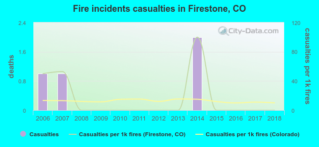 Fire incidents casualties in Firestone, CO