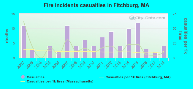 Fire incidents casualties in Fitchburg, MA