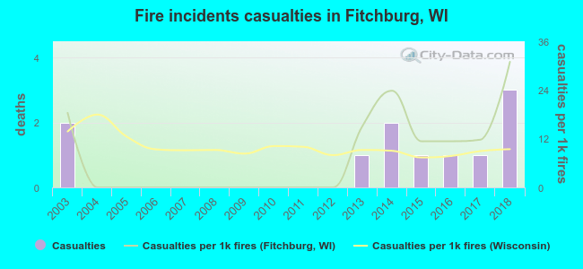 Fire incidents casualties in Fitchburg, WI