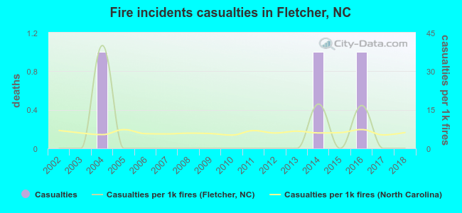 Fire incidents casualties in Fletcher, NC