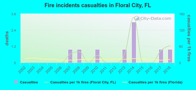 Fire incidents casualties in Floral City, FL