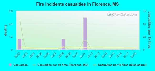 Fire incidents casualties in Florence, MS