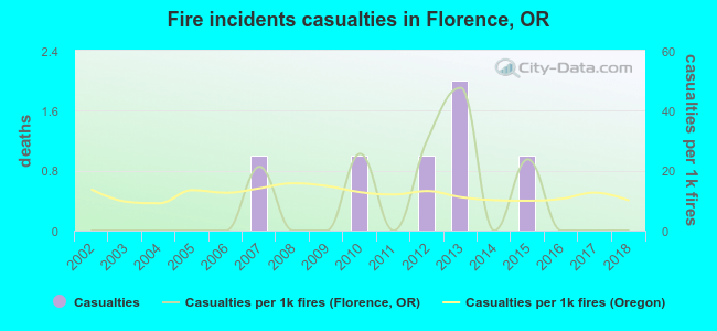 Fire incidents casualties in Florence, OR