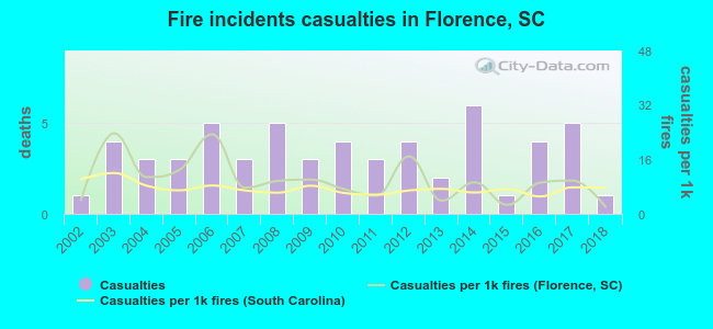 Fire incidents casualties in Florence, SC