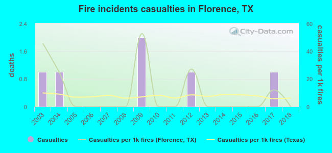 Fire incidents casualties in Florence, TX