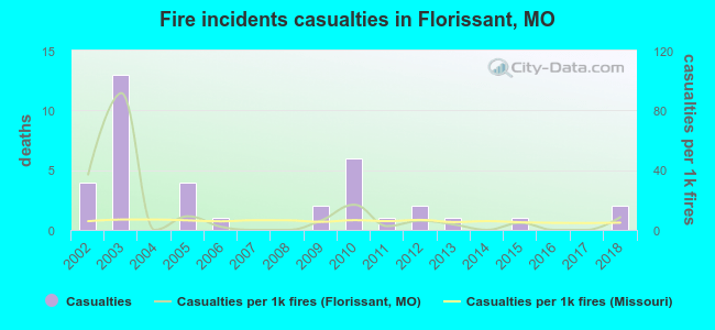 Fire incidents casualties in Florissant, MO