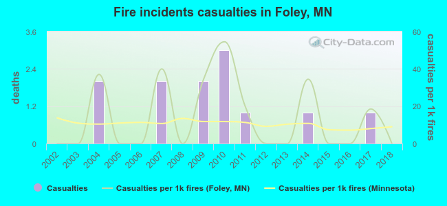 Fire incidents casualties in Foley, MN