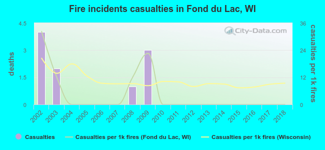 Fire incidents casualties in Fond du Lac, WI