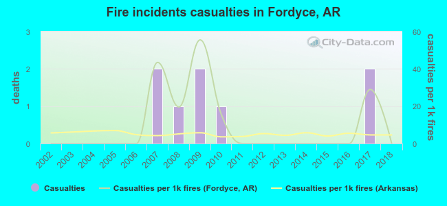 Fire incidents casualties in Fordyce, AR
