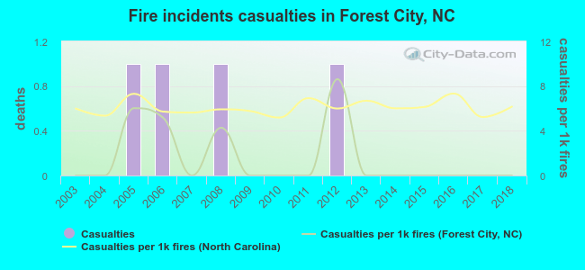 Fire incidents casualties in Forest City, NC