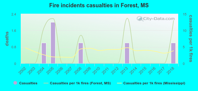 Fire incidents casualties in Forest, MS