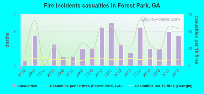 Fire incidents casualties in Forest Park, GA