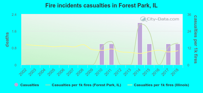 Fire incidents casualties in Forest Park, IL