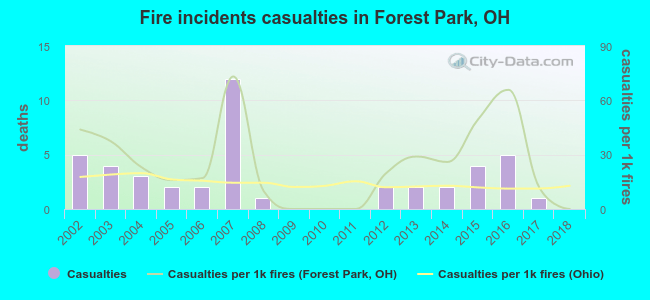 Fire incidents casualties in Forest Park, OH