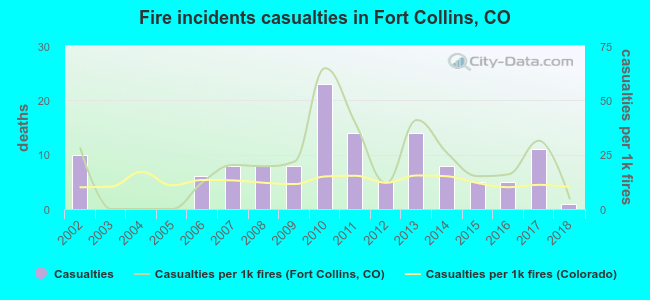 Fire incidents casualties in Fort Collins, CO