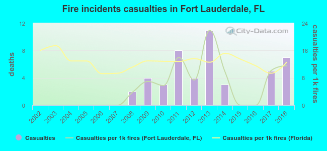Fire incidents casualties in Fort Lauderdale, FL