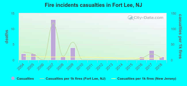 Fire incidents casualties in Fort Lee, NJ