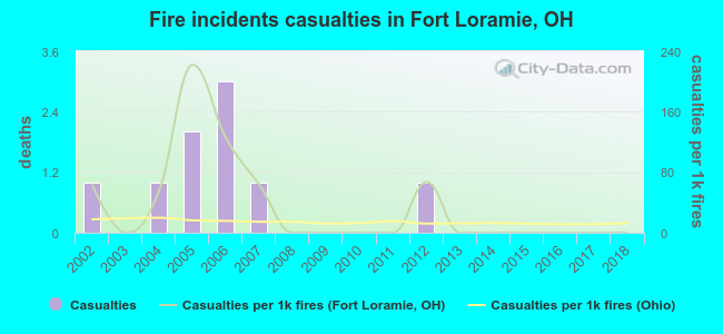 Fire incidents casualties in Fort Loramie, OH