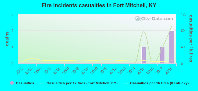 Fire incidents casualties in Fort Mitchell, KY