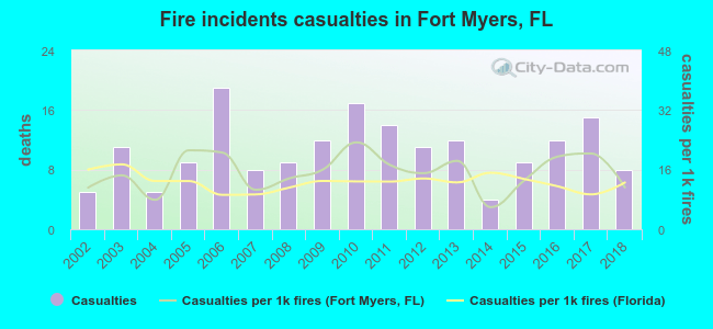 Fire incidents casualties in Fort Myers, FL