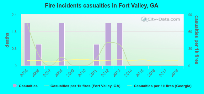 Fire incidents casualties in Fort Valley, GA