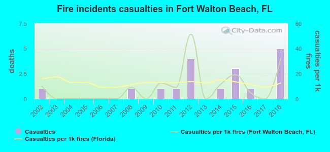 Fire incidents casualties in Fort Walton Beach, FL
