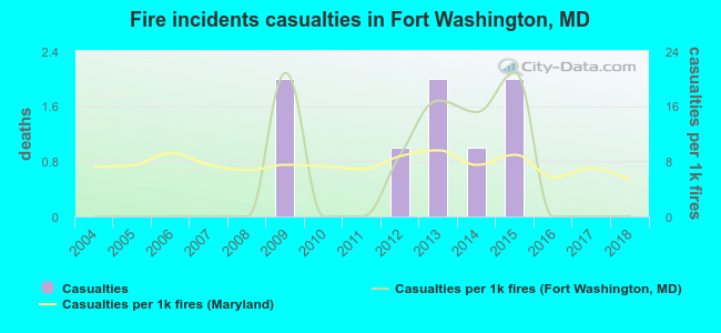Fire incidents casualties in Fort Washington, MD