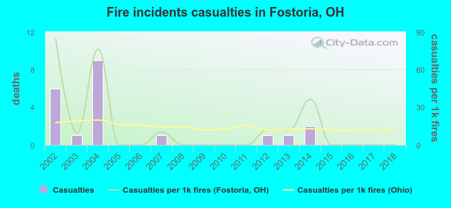 Fire incidents casualties in Fostoria, OH