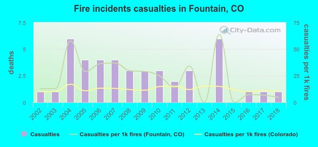 Fire incidents casualties in Fountain, CO