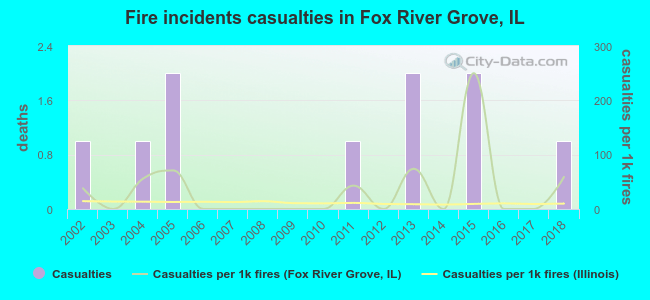 Fire incidents casualties in Fox River Grove, IL