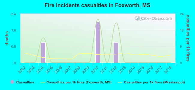 Fire incidents casualties in Foxworth, MS