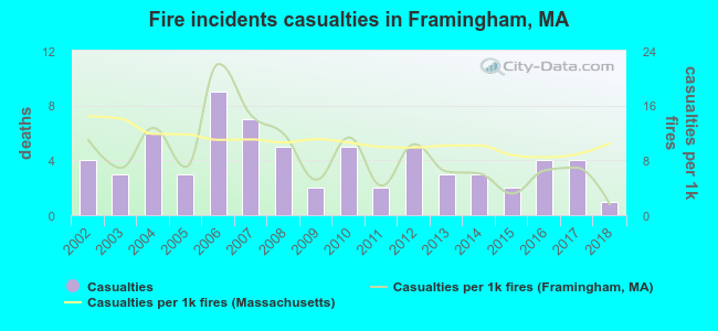 Fire incidents casualties in Framingham, MA