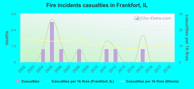 Fire incidents casualties in Frankfort, IL