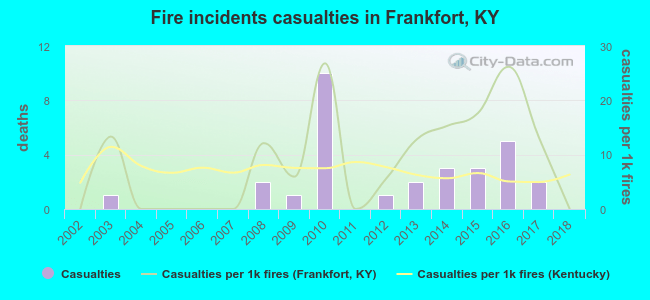 Fire incidents casualties in Frankfort, KY