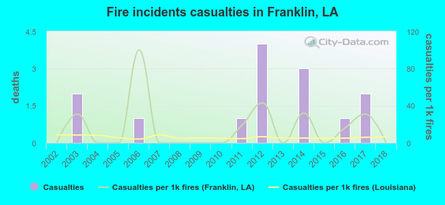 Fire incidents casualties in Franklin, LA