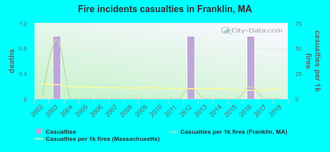 Fire incidents casualties in Franklin, MA