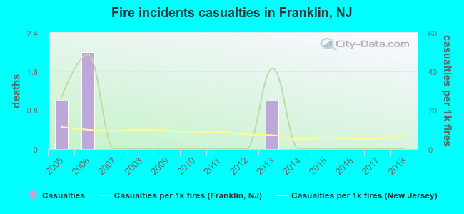 Fire incidents casualties in Franklin, NJ