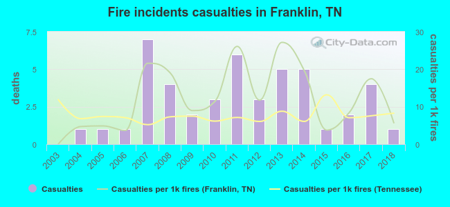 Fire incidents casualties in Franklin, TN