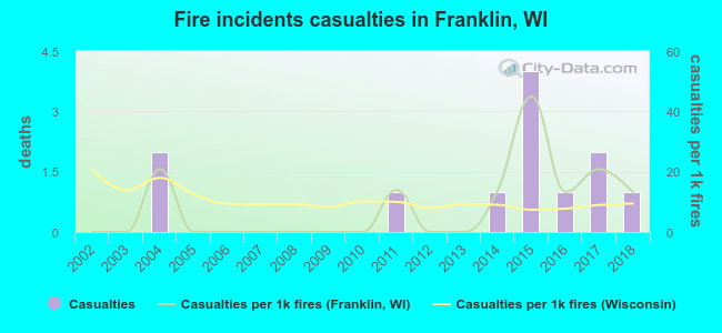 Fire incidents casualties in Franklin, WI