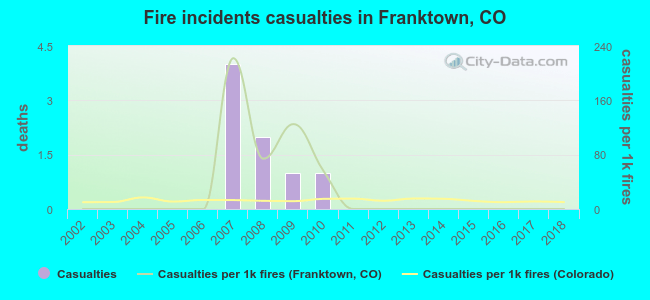 Fire incidents casualties in Franktown, CO