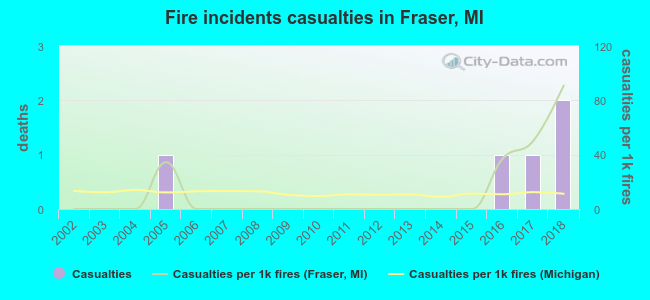 Fire incidents casualties in Fraser, MI