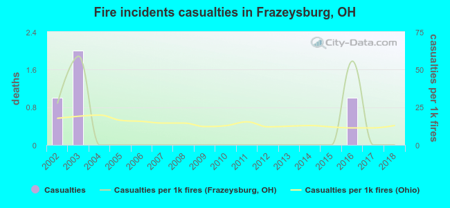 Fire incidents casualties in Frazeysburg, OH