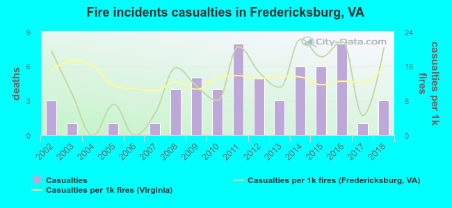 Fire incidents casualties in Fredericksburg, VA