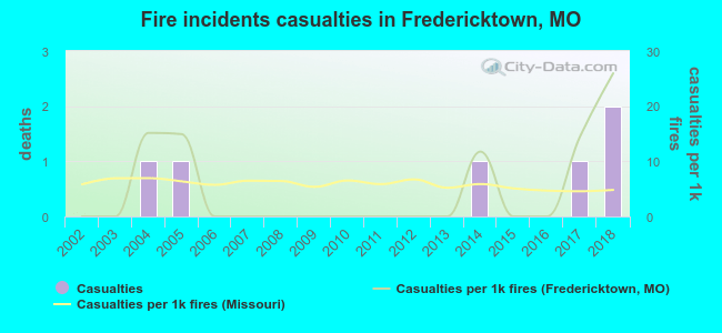 Fire incidents casualties in Fredericktown, MO