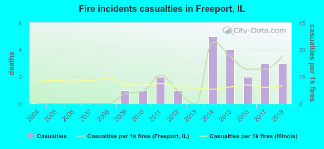 Fire incidents casualties in Freeport, IL