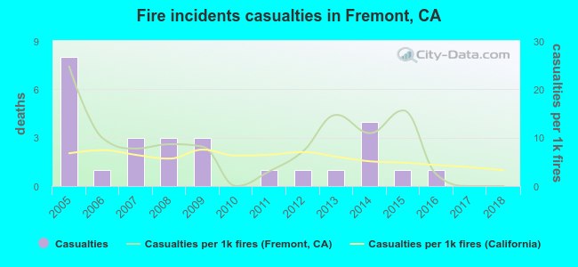 Fire incidents casualties in Fremont, CA