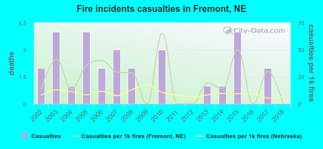 Fire incidents casualties in Fremont, NE