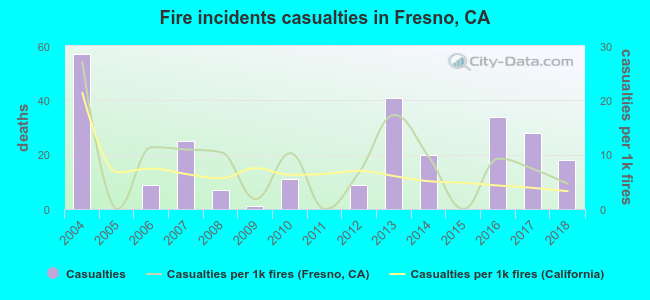 Fire incidents casualties in Fresno, CA