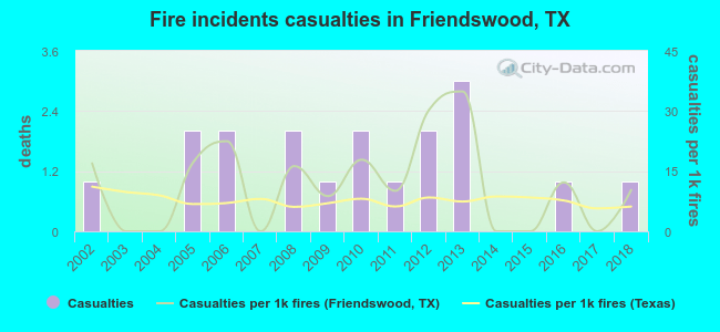 Fire incidents casualties in Friendswood, TX