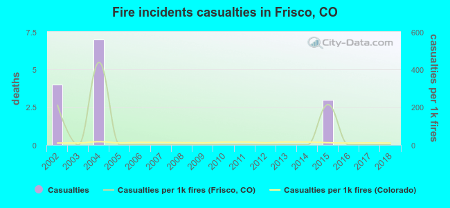 Fire incidents casualties in Frisco, CO